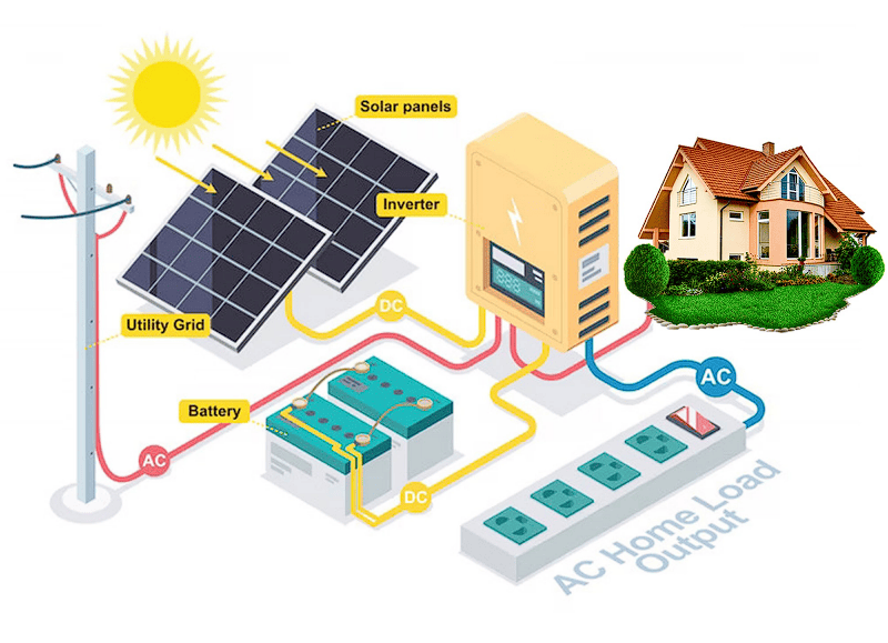 Offgrid Solar System