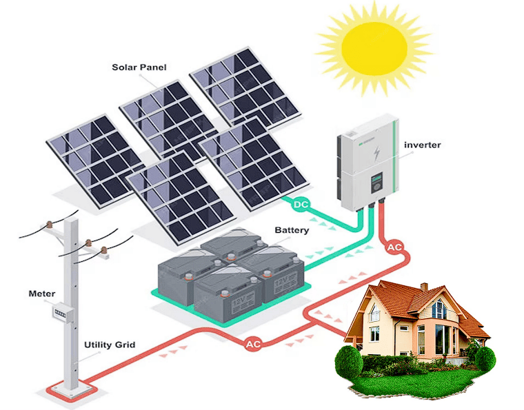 Hybrid Solar System