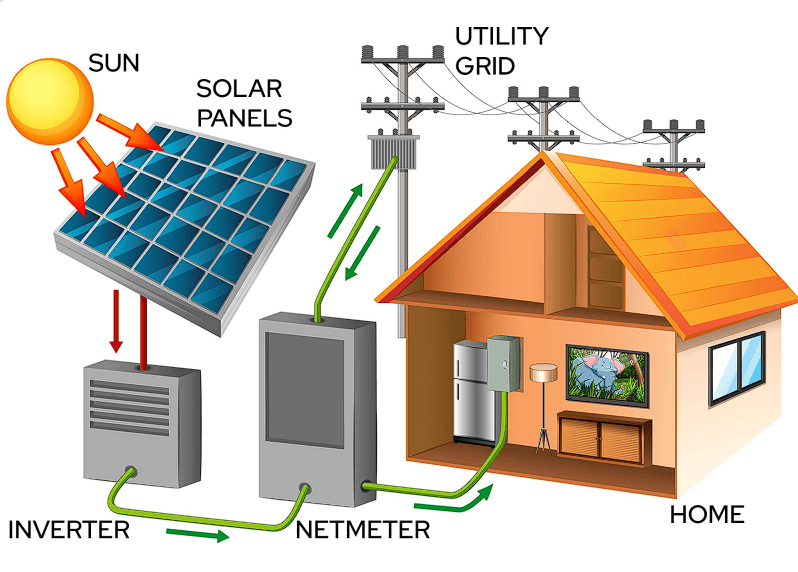 Grid Solar System